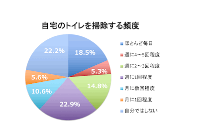 トイレ掃除の回数はどれくらい トイレ掃除を減らせるコツ 妻の不満 男の家事 Com